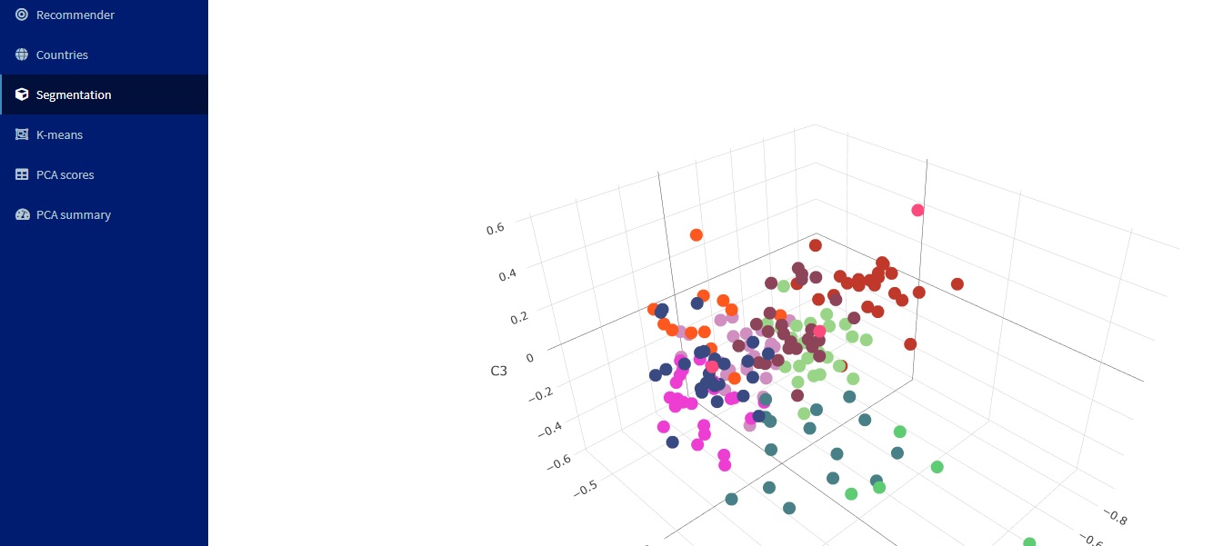 Recommendation System